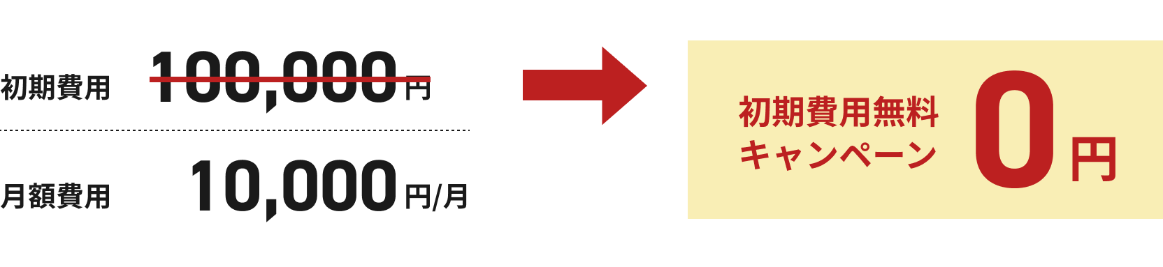 月額費用10,000円、初期費用は100,000円が無料キャンペーンにより0円