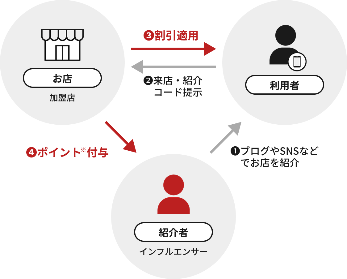 ポイフルエンサーの仕組みの相関図